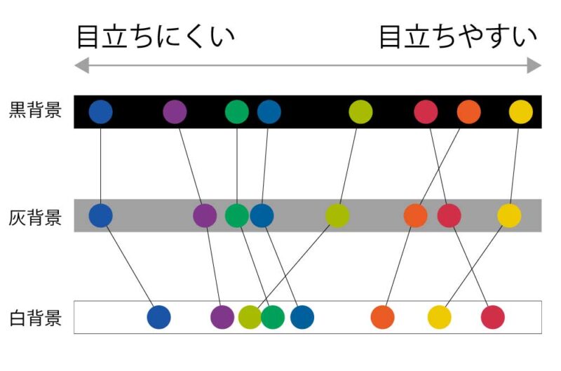 誘目性の高い色低い色